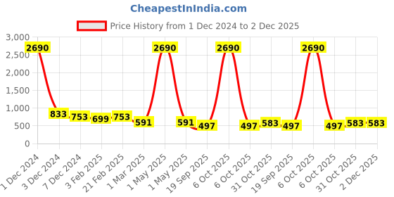 myntra.com Ted Smith Unisex Green Lens & Black Aviator Sunglasses with Polarised Lens FLIGHT_C1 ted smith Price History Graph from 1 Dec 2024 to 1 Dec 2025