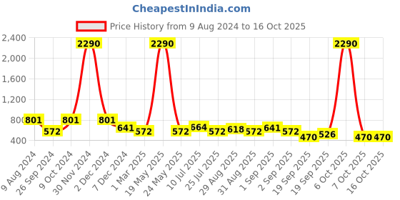 myntra.com Ted Smith Unisex Green Lens & Black Aviator Sunglasses with UV Protected Lens AVIMAST_C18 ted smith Price History Graph from 9 Aug 2024 to 15 Oct 2025