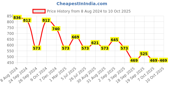 myntra.com Ted Smith Unisex Green Lens & Black Round Sunglasses with UV Protected Lens - MOON_C8 ted smith Price History Graph from 8 Aug 2024 to 10 Oct 2025