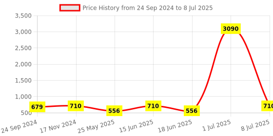 myntra.com Ted Smith Unisex Green Lens & Black Square Sunglasses with UV Protected Lens ted smith Price History Graph from 24 Sep 2024 to 8 Jul 2025