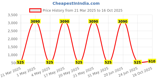 myntra.com Ted Smith Unisex Green Lens & Black Wayfarer Sunglasses with UV Protected Lens ted smith Price History Graph from 21 Mar 2025 to 16 Oct 2025
