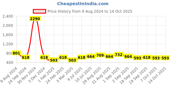 myntra.com Ted Smith Unisex Green Lens & Gold-Toned Aviator Sunglasses with UV Protected Lens ted smith Price History Graph from 9 Aug 2024 to 13 Oct 2025