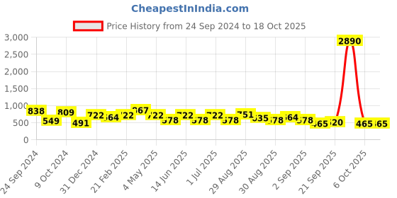 myntra.com Ted Smith Unisex Green Lens & Gold-Toned Round Sunglasses with UV Protected Lens ted smith Price History Graph from 24 Sep 2024 to 18 Oct 2025
