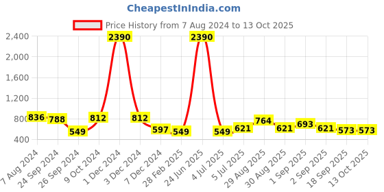 myntra.com Ted Smith Unisex Green Lens & Gold-Toned Round Sunglasses with UV Protected Lens MOON_C19 ted smith Price History Graph from 7 Aug 2024 to 13 Oct 2025