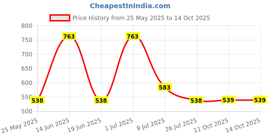 myntra.com Ted Smith Unisex Green Lens & Gold-Toned Round Sunglasses with UV Protected Lens TS0935_PUR ted smith Price History Graph from 25 May 2025 to 13 Oct 2025