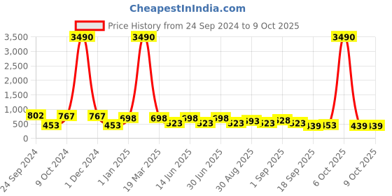 myntra.com Ted Smith Unisex Green Lens & White Square Sunglasses with Polarised and UV Protected Lens ted smith Price History Graph from 24 Sep 2024 to 9 Oct 2025