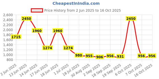 myntra.com Ted Smith Unisex Green Rectangular Sunglasses With Polarised Lens ted smith Price History Graph from 2 Jun 2025 to 16 Oct 2025