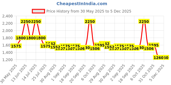 myntra.com Ted Smith Unisex Green Wayfarer Acetate Sunglasses With Polarised Lens ted smith Price History Graph from 30 May 2025 to 5 Dec 2025