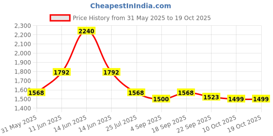 myntra.com Ted Smith Unisex Green Wayfarer Premium Acetate Sunglasses With Polarised Lens ted smith Price History Graph from 31 May 2025 to 17 Oct 2025