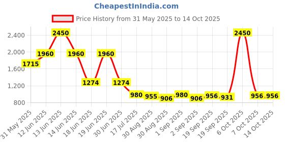 myntra.com Ted Smith Unisex Green Wayfarer Sunglasses With Polarised Lens ted smith Price History Graph from 31 May 2025 to 14 Oct 2025