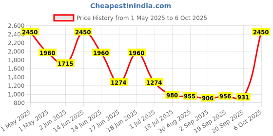 myntra.com Ted Smith Unisex Green Wayfarer Sunglasses With Polarised Lens ted smith Price History Graph from 1 May 2025 to 6 Oct 2025