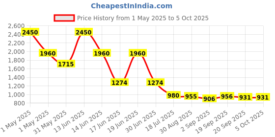 myntra.com Ted Smith Unisex Green Wayfarer Sunglasses With Polarised Lens ted smith Price History Graph from 1 May 2025 to 4 Oct 2025