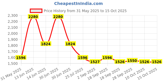 myntra.com Ted Smith Unisex Grey Graded Aviator Acetate Sunglasses With Polarised Lens ted smith Price History Graph from 31 May 2025 to 14 Oct 2025