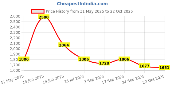 myntra.com Ted Smith Unisex Grey Graded Aviator Metal Sunglasses With Polarised Lens ted smith Price History Graph from 31 May 2025 to 22 Oct 2025