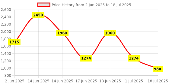 myntra.com Ted Smith Unisex Grey Graded Rectangular Sunglasses With Polarised Lens ted smith Price History Graph from 2 Jun 2025 to 1 Jul 2025
