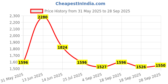 myntra.com Ted Smith Unisex Grey Graded Square Premium Acetate Sunglasses With Polarised Lens ted smith Price History Graph from 31 May 2025 to 28 Sep 2025