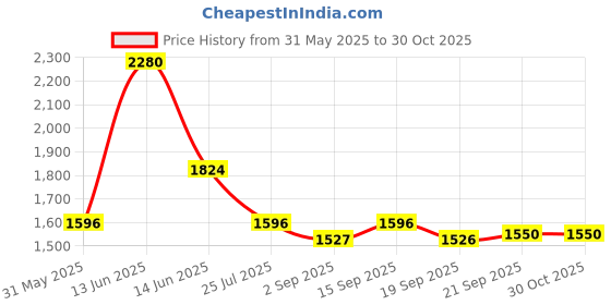 myntra.com Ted Smith Unisex Grey Graded Square Premium Acetate Sunglasses With Polarised Lens ted smith Price History Graph from 31 May 2025 to 30 Oct 2025
