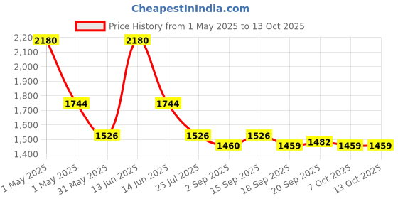 myntra.com Ted Smith Unisex Grey Graded Wayfarer Acetate Sunglasses With Polarised Lens ted smith Price History Graph from 1 May 2025 to 13 Oct 2025