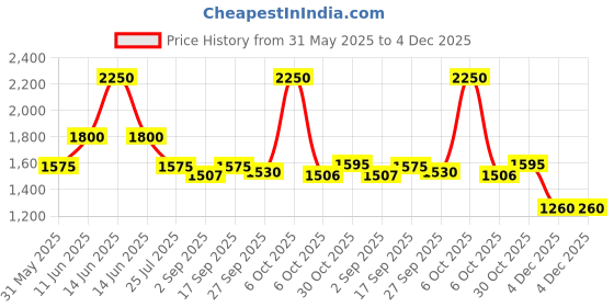 myntra.com Ted Smith Unisex Grey Graded Wayfarer Premium Acetate Sunglasses With Polarised Lens ted smith Price History Graph from 31 May 2025 to 4 Dec 2025