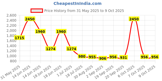 myntra.com Ted Smith Unisex Grey Graded Wayfarer Sunglasses With Polarised Lens ted smith Price History Graph from 31 May 2025 to 8 Oct 2025
