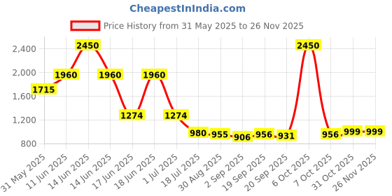 myntra.com Ted Smith Unisex Grey Graded Wayfarer Sunglasses With Polarised Lens ted smith Price History Graph from 31 May 2025 to 24 Nov 2025