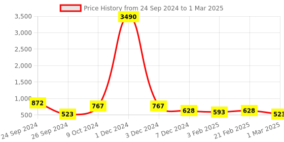 myntra.com Ted Smith Unisex Grey Lens & Black Aviator Sunglasses with Polarised and UV Protected Lens ted smith Price History Graph from 24 Sep 2024 to 1 Mar 2025
