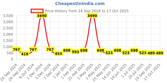 myntra.com Ted Smith Unisex Grey Lens & Black Aviator Sunglasses with Polarised Lens ted smith Price History Graph from 24 Sep 2024 to 16 Oct 2025
