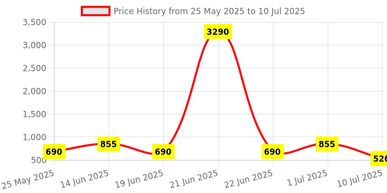 myntra.com Ted Smith Unisex Grey Lens & Black Aviator Sunglasses with Polarised Lens ted smith Price History Graph from 25 May 2025 to 10 Jul 2025