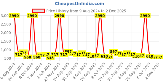 myntra.com Ted Smith Unisex Grey Lens & Black Aviator Sunglasses with UV Protected Lens ted smith Price History Graph from 9 Aug 2024 to 2 Dec 2025