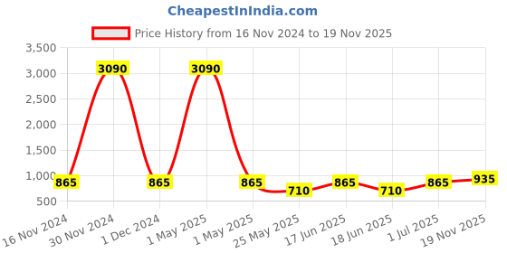 myntra.com Ted Smith Unisex Grey Lens & Black Aviator Sunglasses with UV Protected Lens ted smith Price History Graph from 16 Nov 2024 to 19 Nov 2025