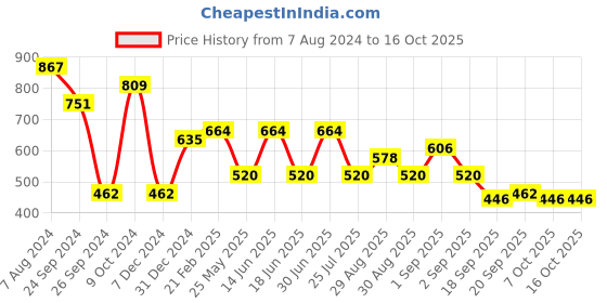 myntra.com Ted Smith Unisex Grey Lens & Black Aviator Sunglasses with UV Protected Lens DRIP_C1 ted smith Price History Graph from 7 Aug 2024 to 15 Oct 2025