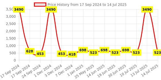 myntra.com Ted Smith Unisex Grey Lens & Black Browline Sunglasses with UV Protected Lens ted smith Price History Graph from 17 Sep 2024 to 14 Jul 2025