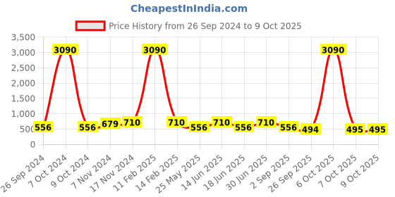 myntra.com Ted Smith Unisex Grey Lens & Black Oversized Sunglasses with UV Protected Lens ted smith Price History Graph from 26 Sep 2024 to 9 Oct 2025