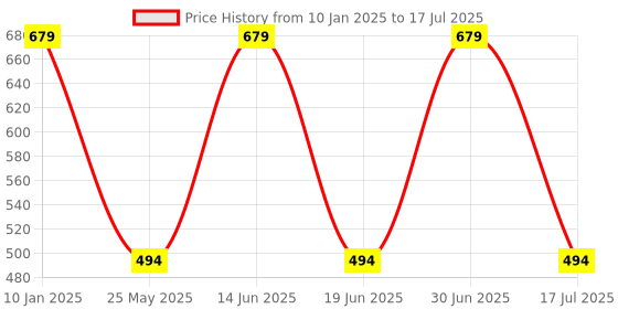 myntra.com Ted Smith Unisex Grey Lens & Black Rectangle Sunglasses TS-CHOCOEYE_BLK ted smith Price History Graph from 10 Jan 2025 to 30 Jun 2025