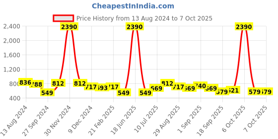 myntra.com Ted Smith Unisex Grey Lens & Black Round Sunglasses with UV Protected Lens ted smith Price History Graph from 13 Aug 2024 to 6 Oct 2025