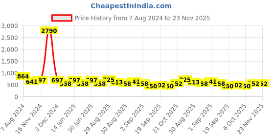 myntra.com Ted Smith Unisex Grey Lens & Black Round Sunglasses with UV Protected Lens ted smith Price History Graph from 7 Aug 2024 to 23 Nov 2025
