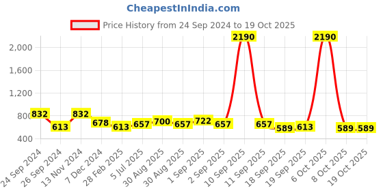 myntra.com Ted Smith Unisex Grey Lens & Black Square Sunglasses with UV Protected Lens - HEXON_C14 ted smith Price History Graph from 24 Sep 2024 to 18 Oct 2025