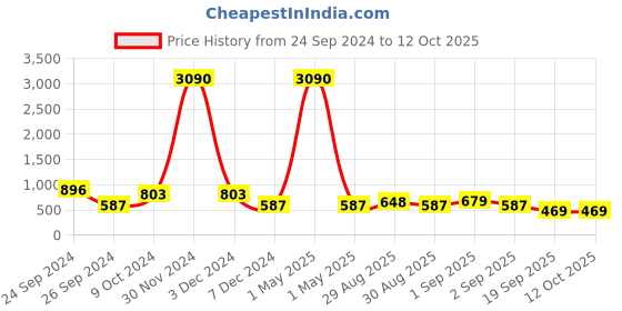 myntra.com Ted Smith Unisex Grey Lens & Black Square Sunglasses with UV Protected Lens PASSION2_C2 ted smith Price History Graph from 24 Sep 2024 to 10 Oct 2025