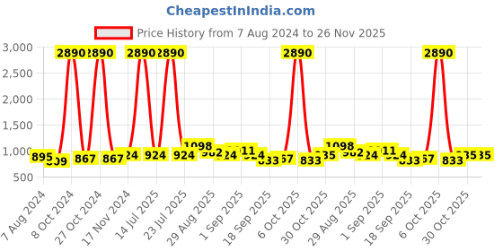 myntra.com Ted Smith Unisex Grey Lens & Black Sunglasses with UV Protected Lens CLASIQUE_C1 ted smith Price History Graph from 7 Aug 2024 to 25 Nov 2025