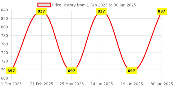 myntra.com Ted Smith Unisex Grey Lens & Black UV Protected Lens Browline Sunglasses TS3016-BLK/GRY ted smith Price History Graph from 1 Feb 2025 to 30 Jun 2025