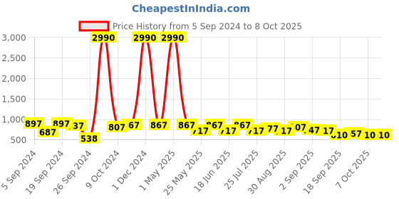 myntra.com Ted Smith Unisex Grey Lens & Black Wayfarer Sunglasses with Polarised and UV Protected Lens ted smith Price History Graph from 5 Sep 2024 to 7 Oct 2025