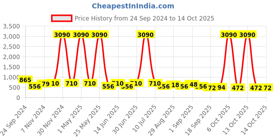 myntra.com Ted Smith Unisex Grey Lens & Black Wayfarer Sunglasses with UV Protected Lens ted smith Price History Graph from 24 Sep 2024 to 13 Oct 2025