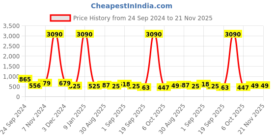 myntra.com Ted Smith Unisex Grey Lens & Black Wayfarer Sunglasses with UV Protected Lens ted smith Price History Graph from 24 Sep 2024 to 20 Nov 2025