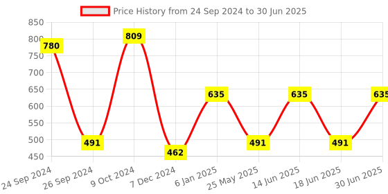 myntra.com Ted Smith Unisex Grey Lens & Black Wayfarer Sunglasses with UV Protected Lens DART_C1 ted smith Price History Graph from 24 Sep 2024 to 30 Jun 2025