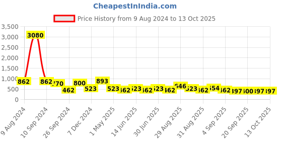 myntra.com Ted Smith Unisex Grey Lens & Blue Shield Sunglasses with UV Protected Lens MILLIONAIRE_C6 ted smith Price History Graph from 9 Aug 2024 to 12 Oct 2025