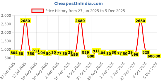 myntra.com Ted Smith Unisex Grey Lens & Gold-Toned Aviator Sunglasses ted smith Price History Graph from 27 Jun 2025 to 4 Dec 2025