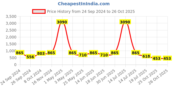 myntra.com Ted Smith Unisex Grey Lens & Gold-Toned Aviator Sunglasses with UV Protected Lens ted smith Price History Graph from 24 Sep 2024 to 26 Oct 2025
