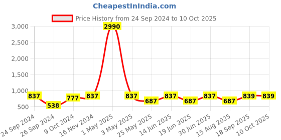 myntra.com Ted Smith Unisex Grey Lens & Gold-Toned Aviator Sunglasses with UV Protected Lens ted smith Price History Graph from 24 Sep 2024 to 10 Oct 2025