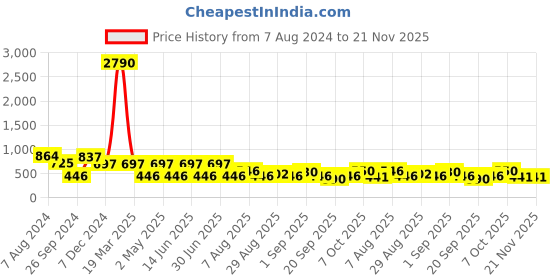 myntra.com Ted Smith Unisex Grey Lens & Gold-Toned Other UV Protected Lens Sunglasses ted smith Price History Graph from 7 Aug 2024 to 20 Nov 2025
