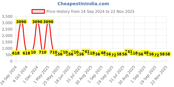 myntra.com Ted Smith Unisex Grey Lens & Gold-Toned Rectangle Sunglasses With UV Protected Lens ted smith Price History Graph from 24 Sep 2024 to 22 Nov 2025